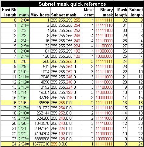 Network Subnet Cheat Sheet | Subnet Mask Quick Reference Poster | All About Networking ...