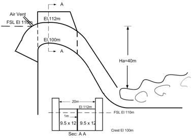 Spillway - Types of spillway