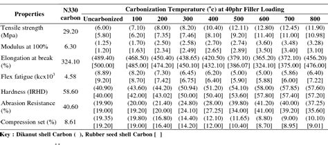 Table 3 from Mechanical properties of natural rubber filled with ...