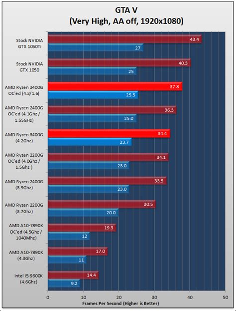 Ryzen 5 3400G Review | Real Hardware Reviews