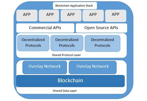 An Overview of Blockchain Architecture | iFour Technolab