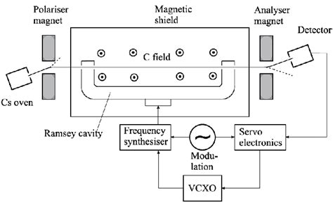 Cesium Atom Model