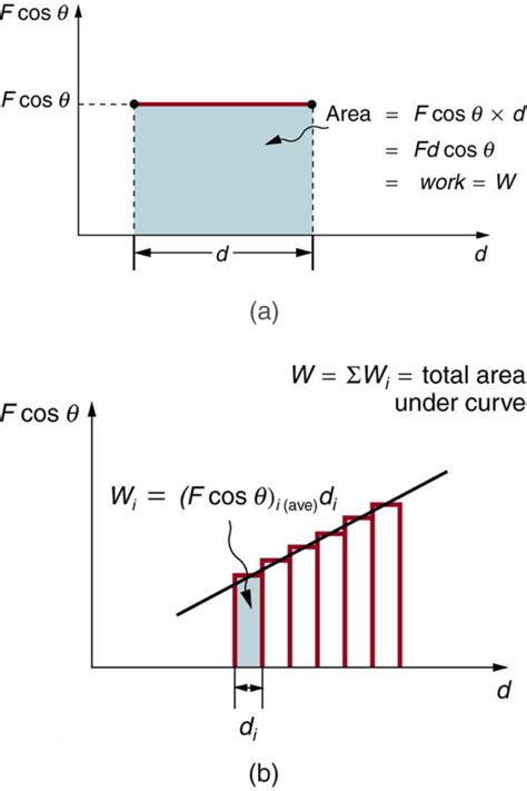 Kinetic Energy and the Work-Energy Theorem | Physics