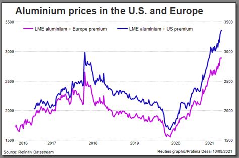 GRAPHIC: Record high aluminum prices likely to spur destocking - MINING.COM