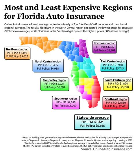 Car Insurance Premium Comparison of Florida Counties