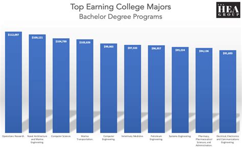 Which College Majors Pay the Most? — The HEA Group