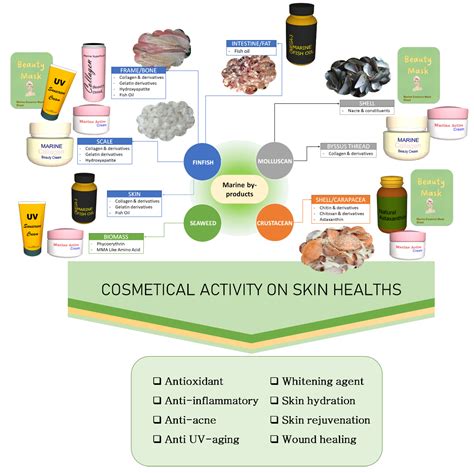 Marine Drugs | Free Full-Text | Potential Cosmetic Active Ingredients ...