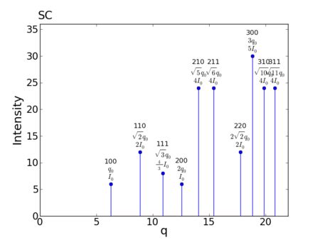 Lattice:Simple cubic - GISAXS