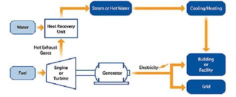 Cogeneration plants. | Download Scientific Diagram