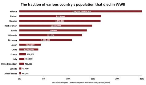 World War 2 Deaths