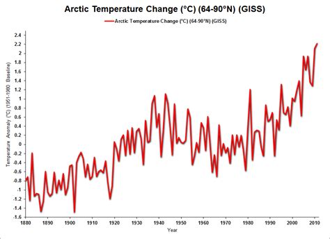 New temperature record for the Arctic in 2011