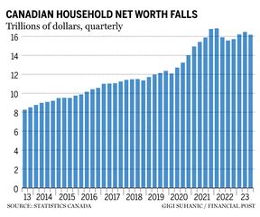 Here's how Canadians are coping with higher interest in 5 charts | Financial Post