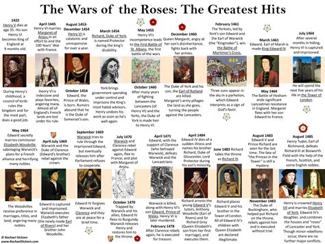 The Wars of the Roses: A Timeline of Main Events — Rachael Dickzen