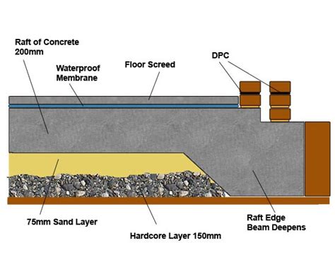 Advantages and Disadvantages of Using Raft Foundations | DIY Doctor