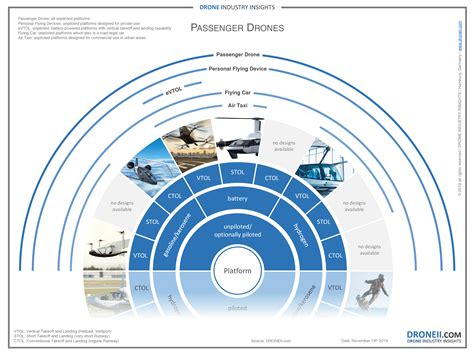 Future of Passenger Drones – Drone Industry Insights