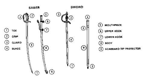 Manual of Arms - Saber and Sword