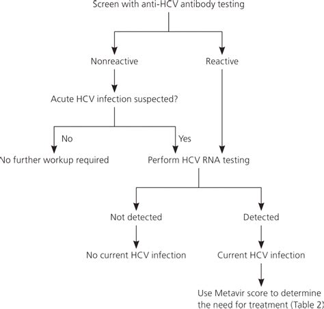 Diagnosis and Management of Hepatitis C | AAFP