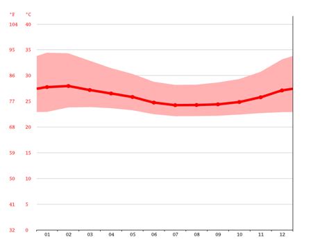 Owerri climate: Average Temperature, weather by month, Owerri weather ...