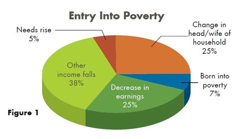 Transitions into and out of Poverty in the United States