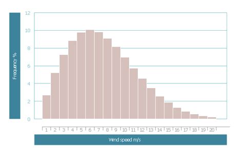 Histogram example - Age of presidential ascension | Wind speed histogram | Example Of Histogram