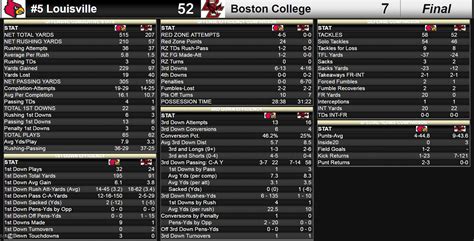 Louisville vs. Boston College Stats – The Crunch Zone