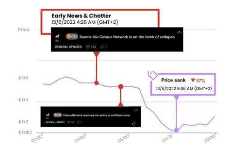 Celsius (CEL) Early Warning - 40 minutes before the 57% price drop