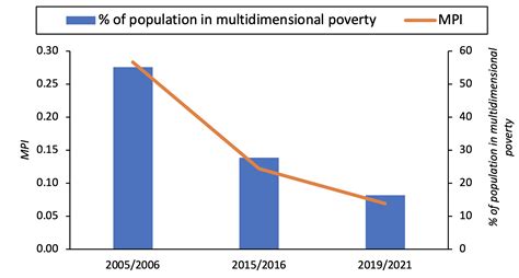 Poverty In India 2024 - Mag Imojean