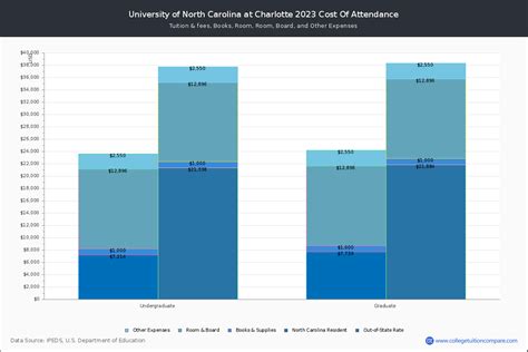 UNC Charlotte - Tuition & Fees, Net Price