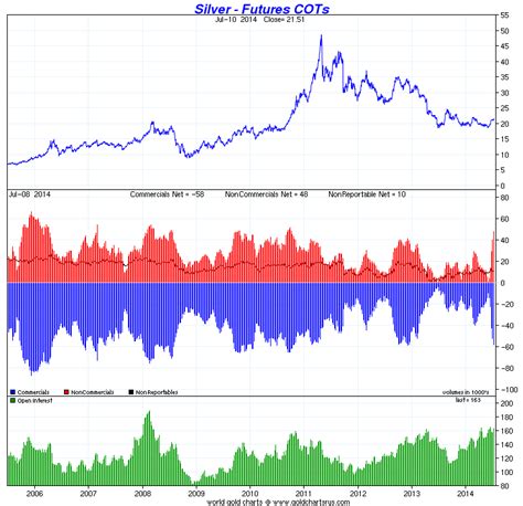 Silver COT Charts | GoldBroker.com