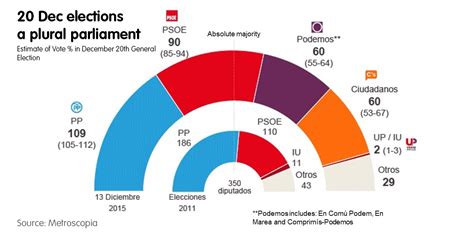 A quick guide to the Spanish General Election | ECFR