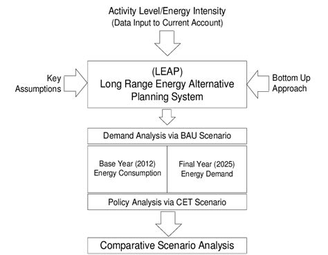 Strategic Framework Design | Download Scientific Diagram