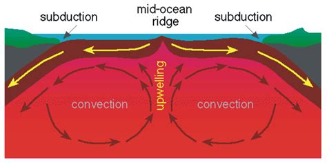 A Shift to Plate Tectonics | The Emergence and Evolution of Plate Tectonics - University of ...