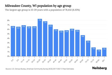 Milwaukee County, WI Population by Age - 2023 Milwaukee County, WI Age Demographics | Neilsberg