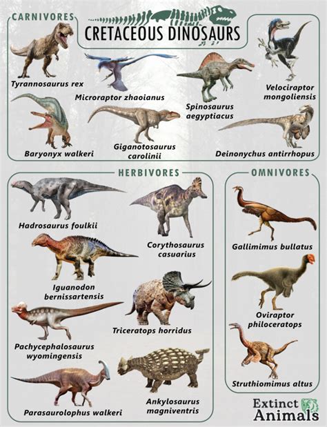 Cretaceous Dinosaurs – Facts, List, Pictures