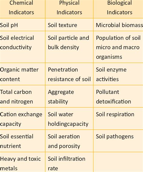 Common Indicators of Soil Health | Download Table