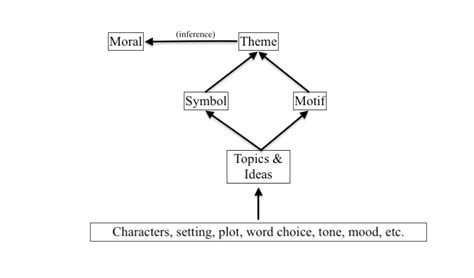 What is Theme? A Look at 20 Common Themes in Literature – The Pencil ...