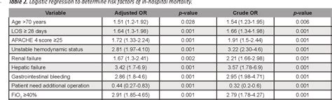 Table 2 from Acute respiratory failure prognosis in prolonged ICU stays | Semantic Scholar