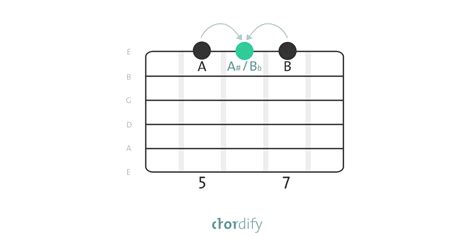 Enharmonic equivalent - Blog | Chordify | Tune Into Chords