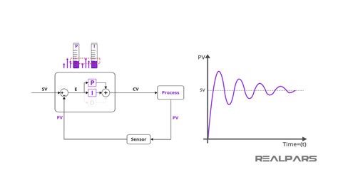 PID Tuning | How to Tune a PID Controller - RealPars