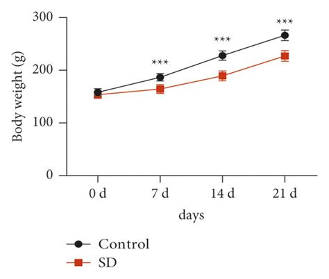 SD-induced depressive behaviors in rats. SD rat models were established ...