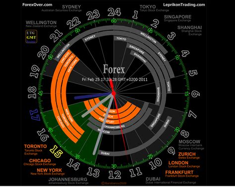 Forex 24 H Clock – Fast Scalping Forex Hedge Fund