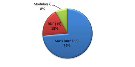 Distribution of Different MSW Combustor Types in the U.S. (Berenyi ...