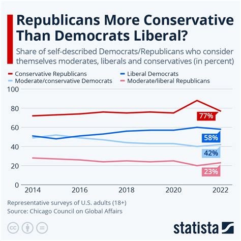 Chart: Are Republicans More Conservative Than Democrats Are Liberal? | Statista