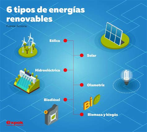 6 tipos de energías renovables