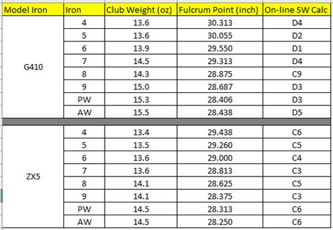 DIY Swing Weight Findings - Club Making/Repair & DIY Projects - MyGolfSpy Forum