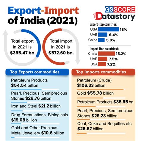 DATA STORY : Export-Import of India (2021) - GS SCORE