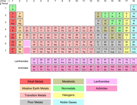 Noble Gases | Chemistry for Non-Majors