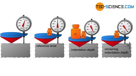 Rockwell hardness test | tec-science