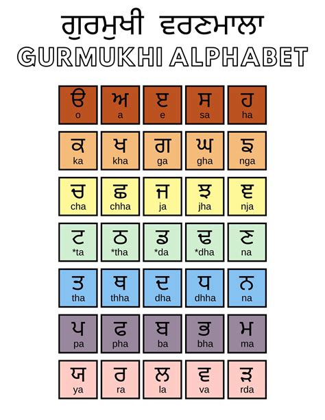 Gurmukhi Akhar Punjabi Alphabet Chart Punjabi Varanmala Chart | The ...