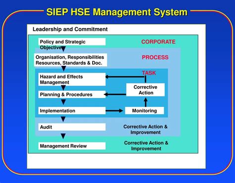 PPT - SIEP HSE Management System PowerPoint Presentation, free download - ID:6874128